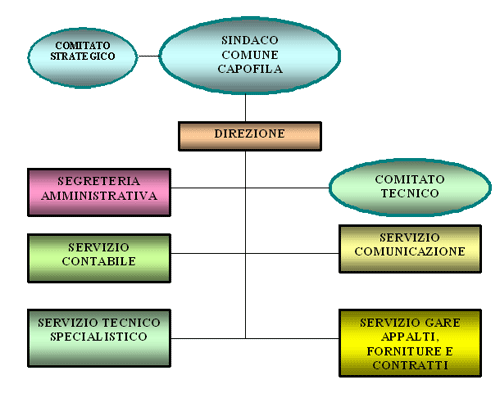 Struttura Organizzativa